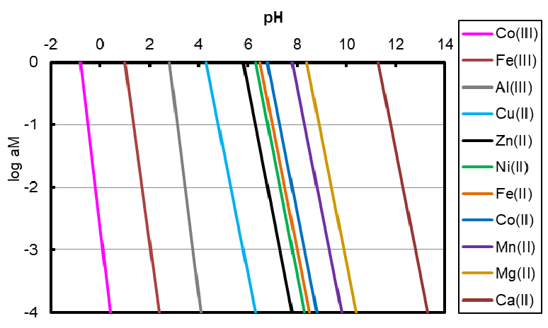 Solubility of metal carbonates